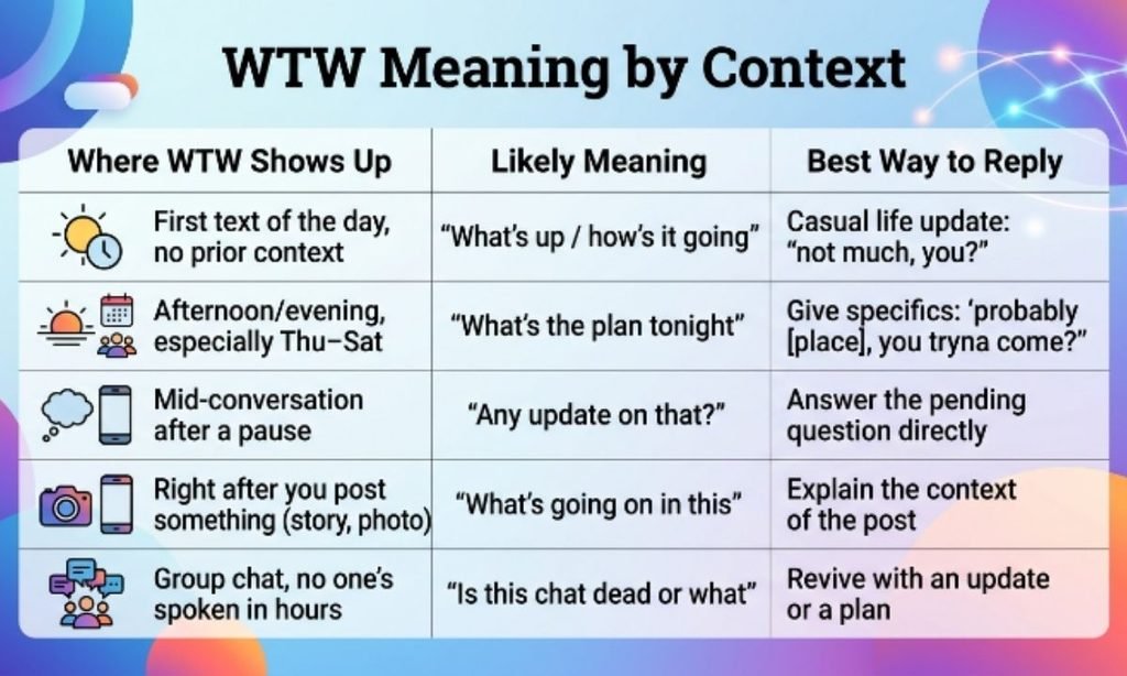 WTW Meaning by Context