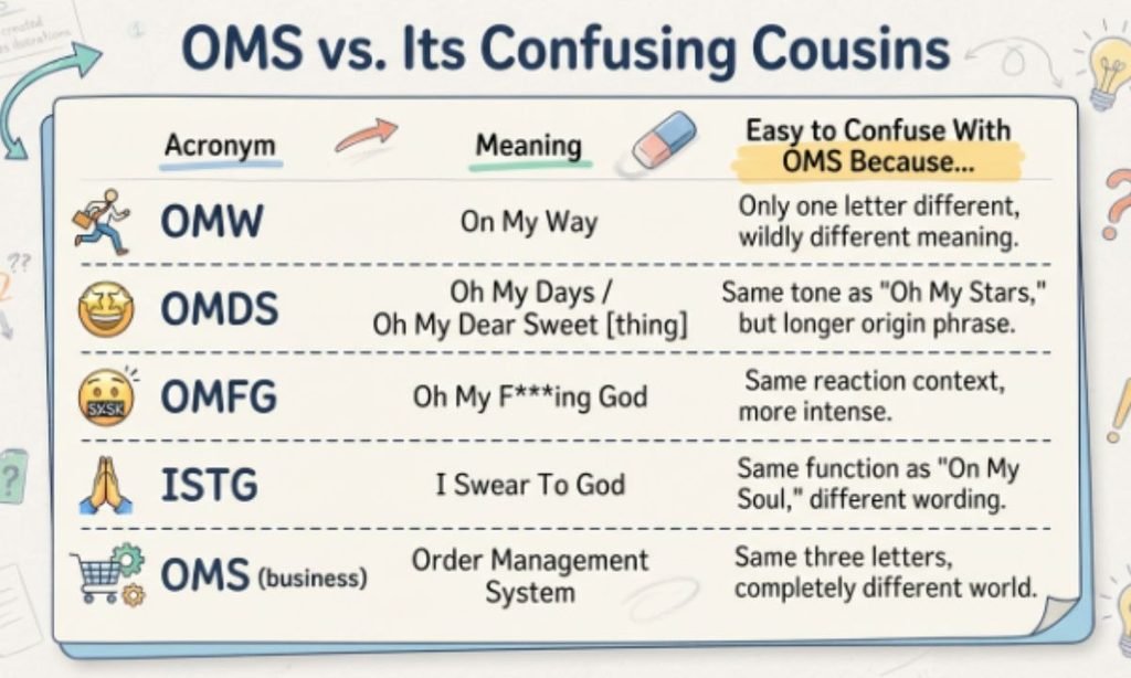 OMS vs. Its Confusing Cousins