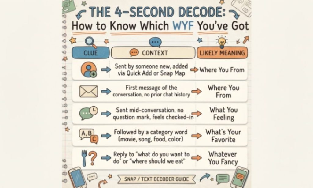 How to Know Which WYF You've Got