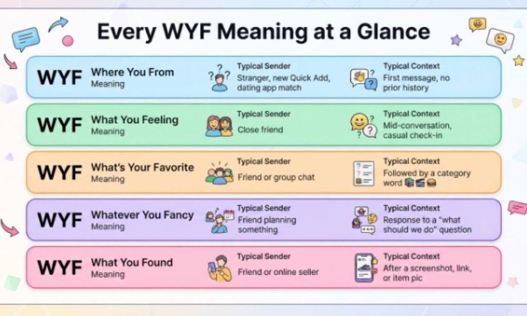 Every WYF Meaning at a Glance
