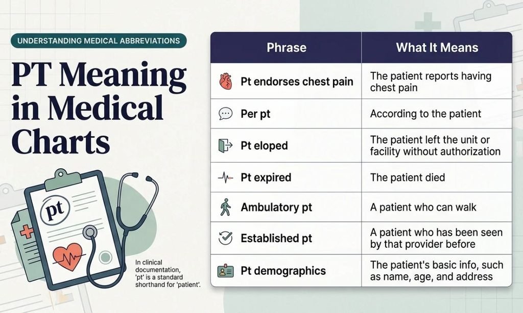 PT Meaning in Medical Charts